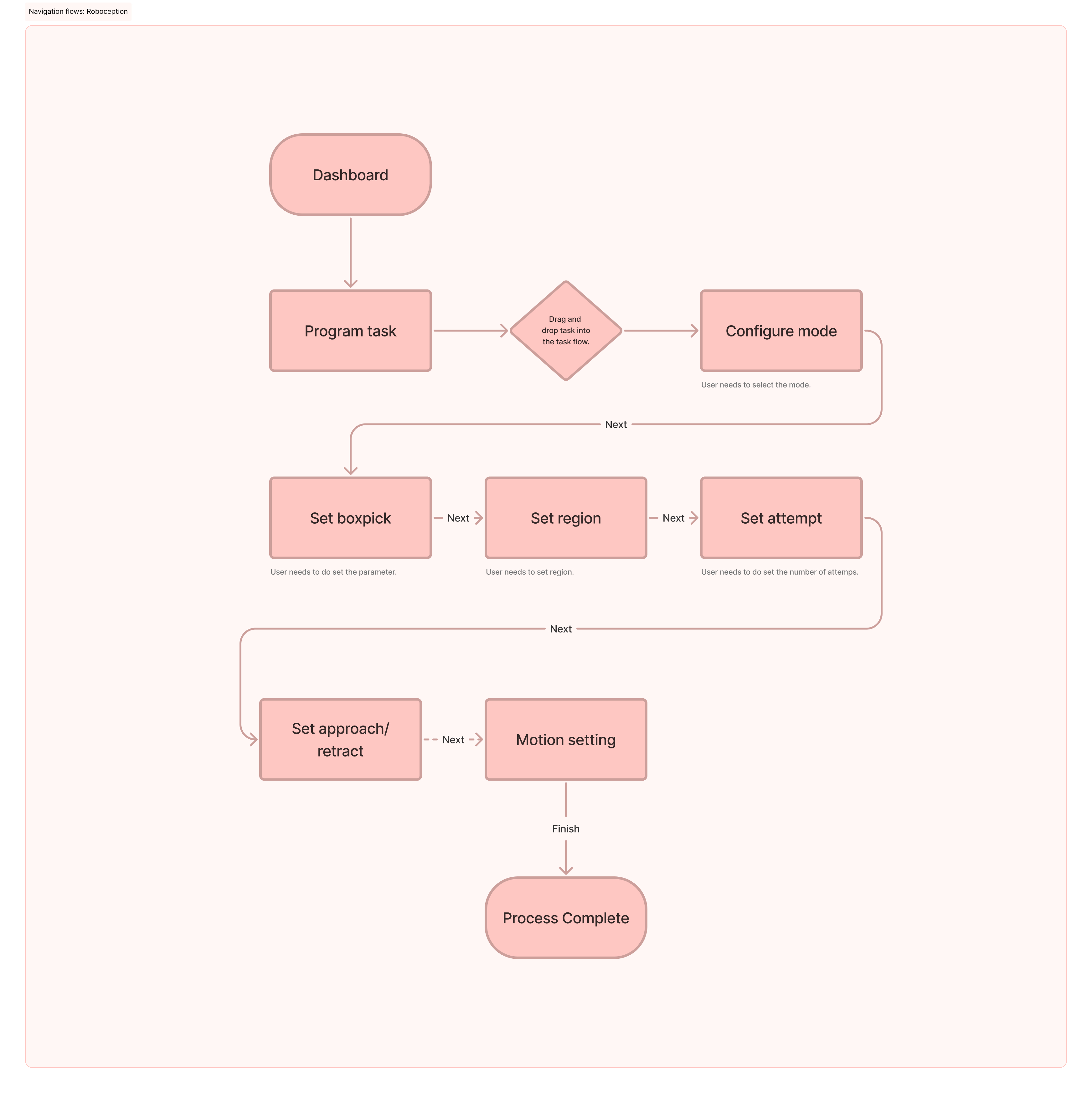 Navigation flows Roboception